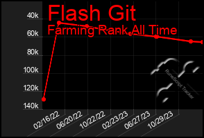 Total Graph of Flash Git