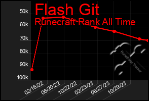 Total Graph of Flash Git