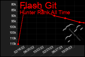 Total Graph of Flash Git