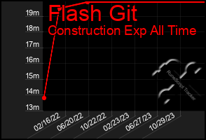 Total Graph of Flash Git