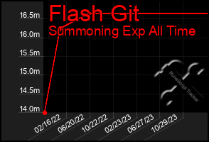 Total Graph of Flash Git