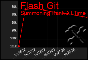 Total Graph of Flash Git