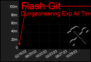 Total Graph of Flash Git