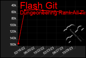 Total Graph of Flash Git