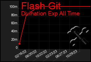 Total Graph of Flash Git