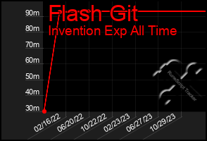 Total Graph of Flash Git