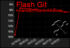 Total Graph of Flash Git