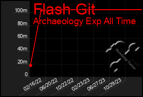 Total Graph of Flash Git