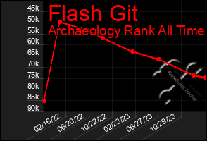 Total Graph of Flash Git