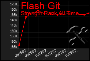 Total Graph of Flash Git