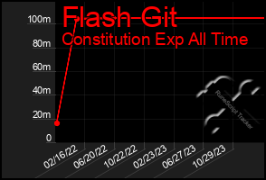 Total Graph of Flash Git