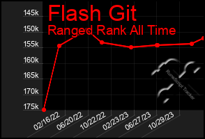 Total Graph of Flash Git