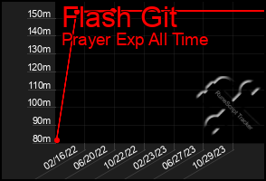 Total Graph of Flash Git