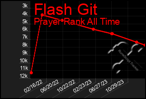 Total Graph of Flash Git