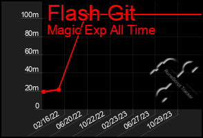 Total Graph of Flash Git