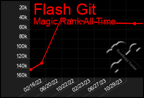 Total Graph of Flash Git