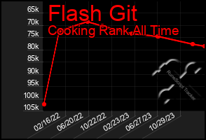 Total Graph of Flash Git