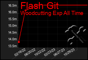 Total Graph of Flash Git