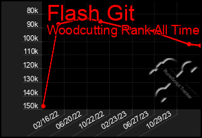 Total Graph of Flash Git