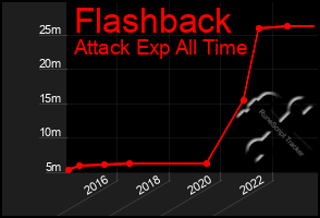 Total Graph of Flashback