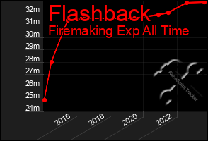 Total Graph of Flashback