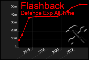 Total Graph of Flashback