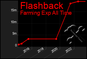 Total Graph of Flashback