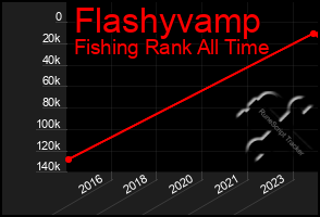 Total Graph of Flashyvamp