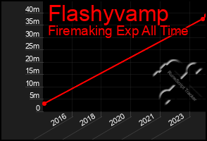 Total Graph of Flashyvamp