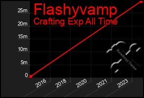 Total Graph of Flashyvamp