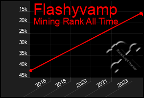 Total Graph of Flashyvamp