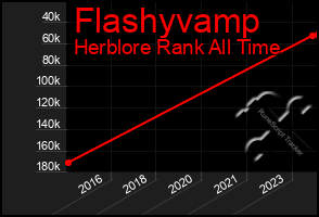 Total Graph of Flashyvamp