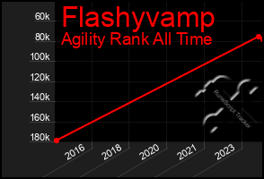 Total Graph of Flashyvamp