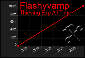 Total Graph of Flashyvamp