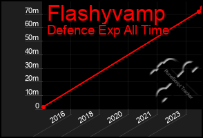 Total Graph of Flashyvamp