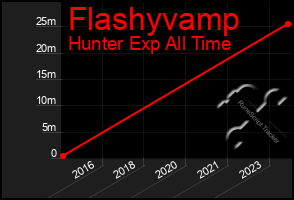 Total Graph of Flashyvamp