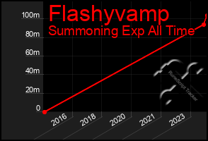 Total Graph of Flashyvamp