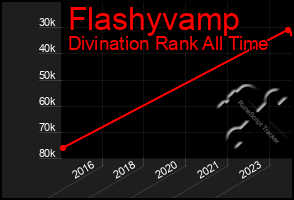 Total Graph of Flashyvamp