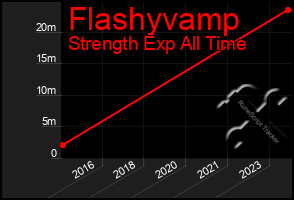 Total Graph of Flashyvamp