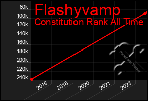 Total Graph of Flashyvamp