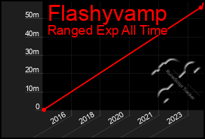 Total Graph of Flashyvamp