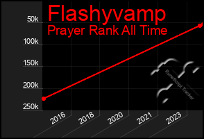 Total Graph of Flashyvamp