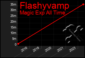 Total Graph of Flashyvamp