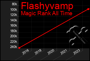 Total Graph of Flashyvamp