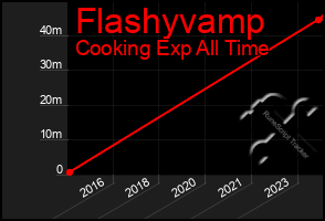 Total Graph of Flashyvamp