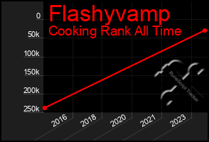 Total Graph of Flashyvamp