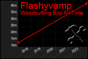 Total Graph of Flashyvamp