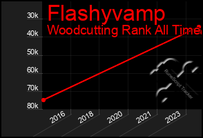 Total Graph of Flashyvamp