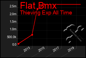 Total Graph of Flat Bmx