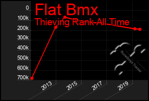 Total Graph of Flat Bmx